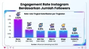 Mengapa Engagement Lebih Penting Daripada Jumlah Followers Dalam Bisnis Digital