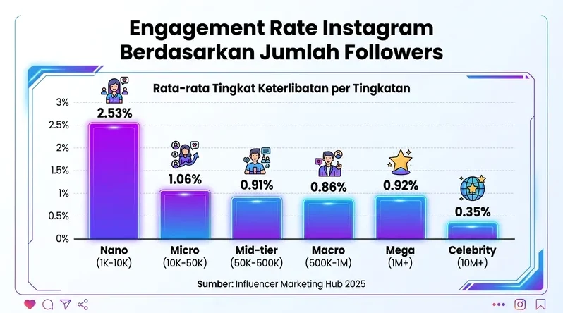Mengapa Engagement Lebih Penting Daripada Jumlah Followers Dalam Bisnis Digital