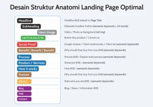 Panduan Komprehensif Bagaimana Cara Membuat Landing Page Yang Converting Tinggi Untuk Efisiensi Bisnis